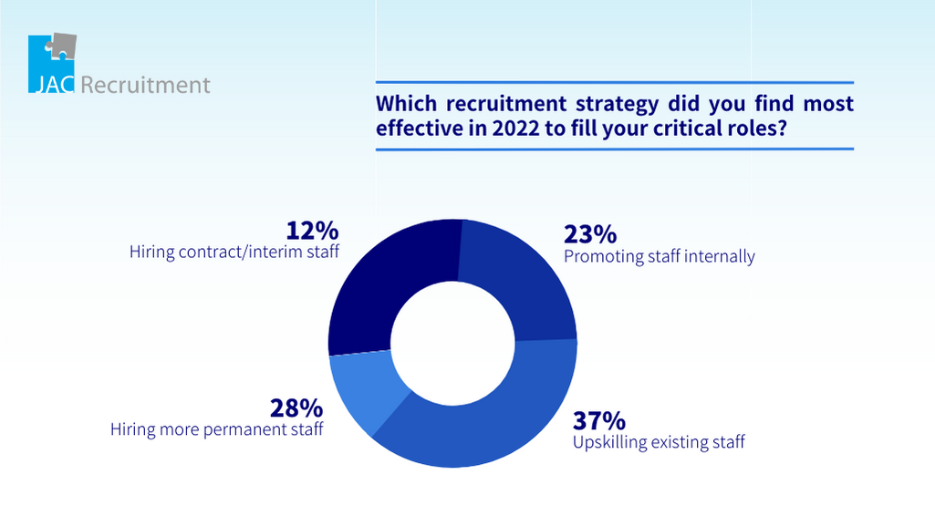 Which recruitment strategy did you find most effective in 2022 to fill your critical roles